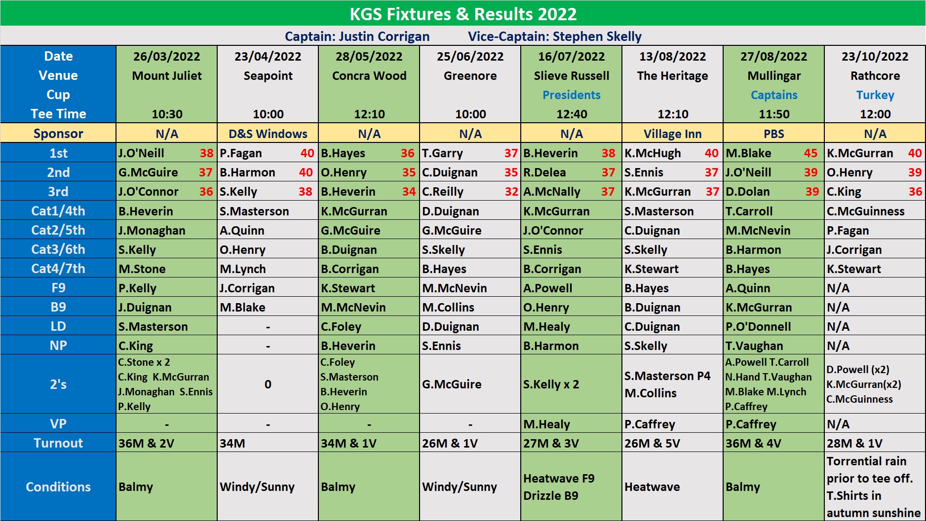 Kildalkey Golf Society Results